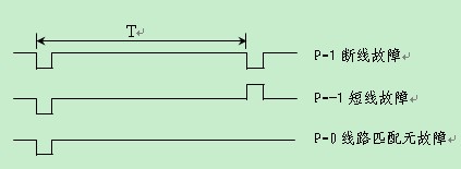 clip_image005.jpg 不同故障的反射波形